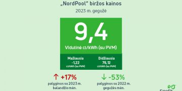 Nord Pool kaina gegužės mėn.